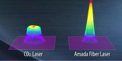 Talladors làser de CO2 vs. Talladores làser de fibra: diferències principals ...
